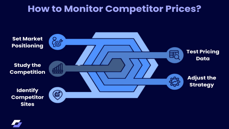 How to Monitor Competitor Prices: A Practical Guide for Smarter Pricing Decisions