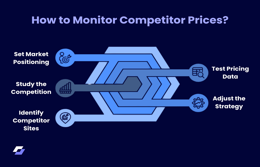 monitor competitor prices